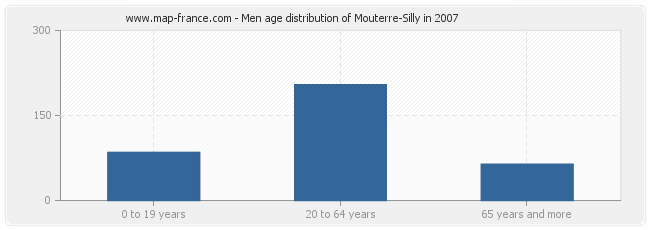 Men age distribution of Mouterre-Silly in 2007