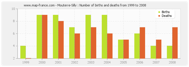 Mouterre-Silly : Number of births and deaths from 1999 to 2008