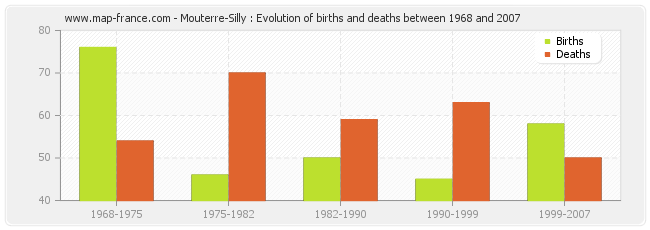 Mouterre-Silly : Evolution of births and deaths between 1968 and 2007