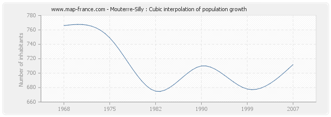 Mouterre-Silly : Cubic interpolation of population growth