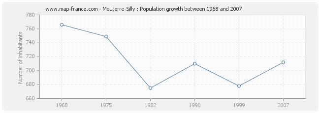 Population Mouterre-Silly