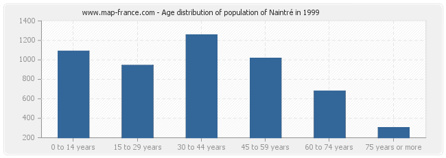 Age distribution of population of Naintré in 1999