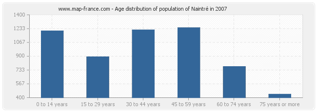 Age distribution of population of Naintré in 2007