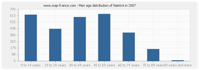 Men age distribution of Naintré in 2007