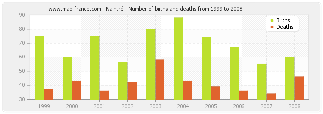 Naintré : Number of births and deaths from 1999 to 2008