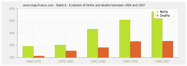 Naintré : Evolution of births and deaths between 1968 and 2007