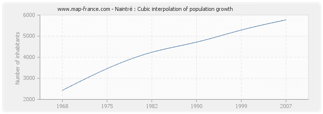 Naintré : Cubic interpolation of population growth