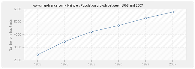Population Naintré