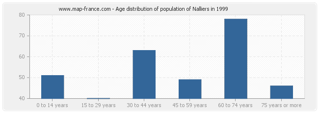 Age distribution of population of Nalliers in 1999