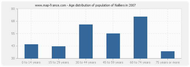 Age distribution of population of Nalliers in 2007