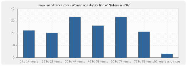 Women age distribution of Nalliers in 2007