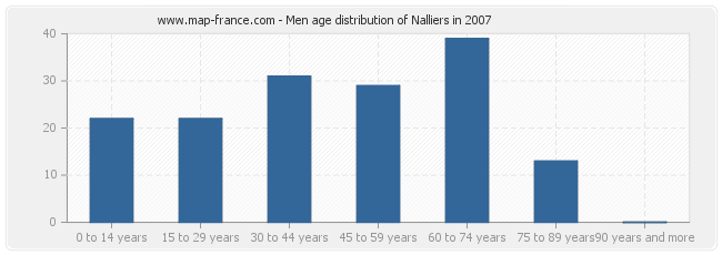 Men age distribution of Nalliers in 2007