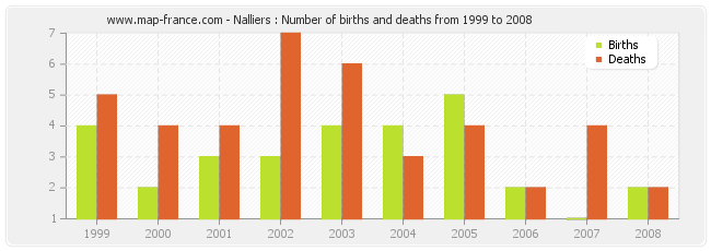 Nalliers : Number of births and deaths from 1999 to 2008