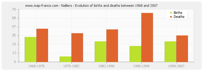 Nalliers : Evolution of births and deaths between 1968 and 2007