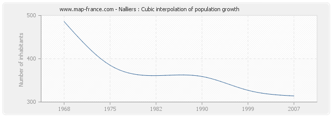 Nalliers : Cubic interpolation of population growth