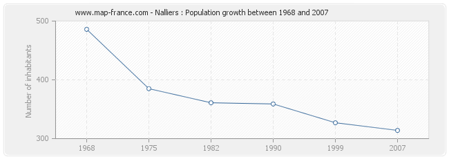 Population Nalliers