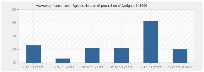 Age distribution of population of Nérignac in 1999