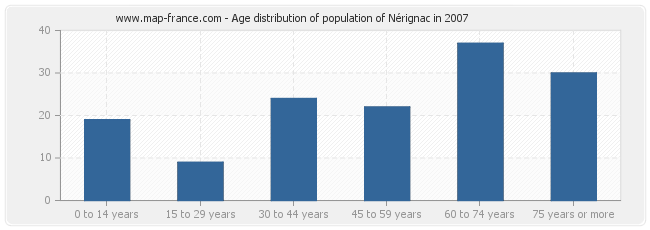 Age distribution of population of Nérignac in 2007