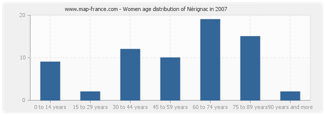 Women age distribution of Nérignac in 2007