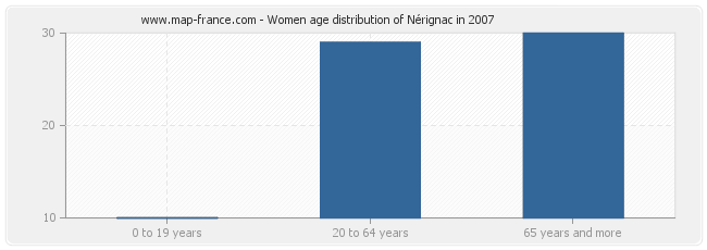 Women age distribution of Nérignac in 2007
