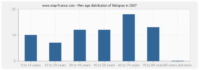 Men age distribution of Nérignac in 2007