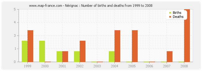 Nérignac : Number of births and deaths from 1999 to 2008