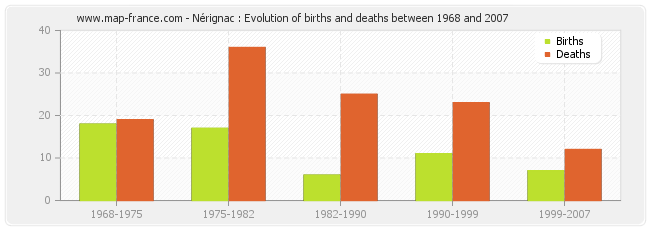 Nérignac : Evolution of births and deaths between 1968 and 2007