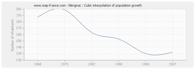 Nérignac : Cubic interpolation of population growth