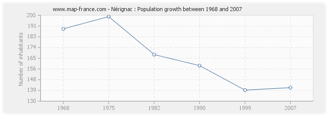 Population Nérignac