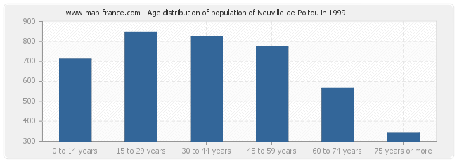 Age distribution of population of Neuville-de-Poitou in 1999