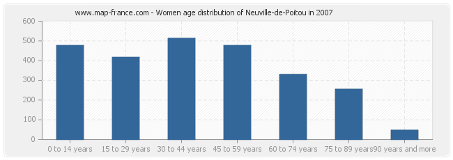 Women age distribution of Neuville-de-Poitou in 2007