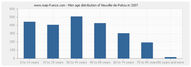 Men age distribution of Neuville-de-Poitou in 2007