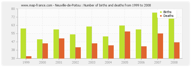 Neuville-de-Poitou : Number of births and deaths from 1999 to 2008