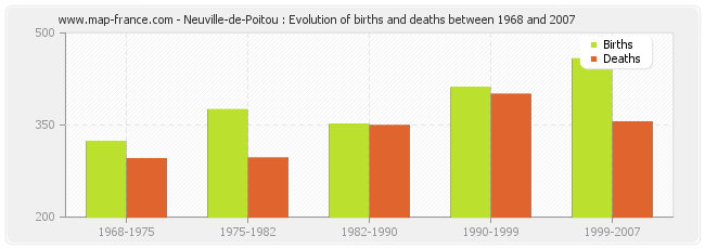 Neuville-de-Poitou : Evolution of births and deaths between 1968 and 2007