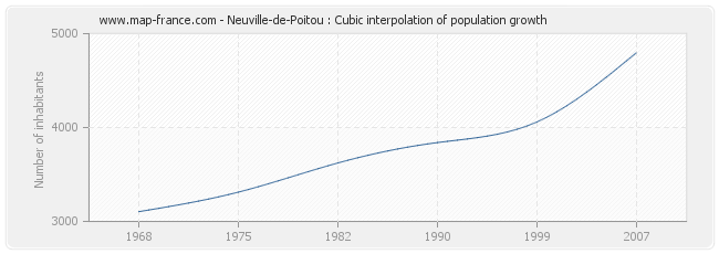 Neuville-de-Poitou : Cubic interpolation of population growth