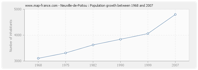Population Neuville-de-Poitou