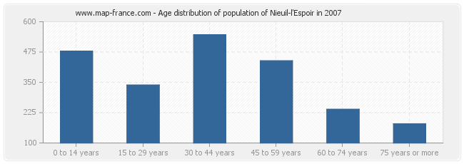 Age distribution of population of Nieuil-l'Espoir in 2007