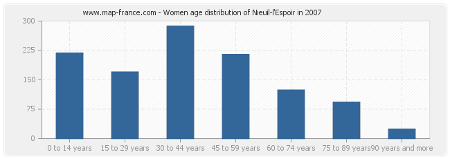 Women age distribution of Nieuil-l'Espoir in 2007