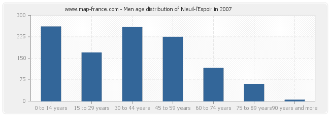 Men age distribution of Nieuil-l'Espoir in 2007