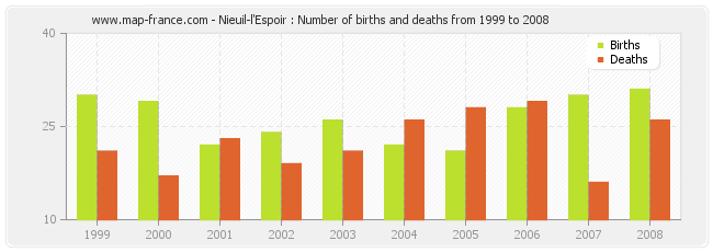 Nieuil-l'Espoir : Number of births and deaths from 1999 to 2008