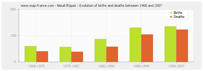 Nieuil-l'Espoir : Evolution of births and deaths between 1968 and 2007