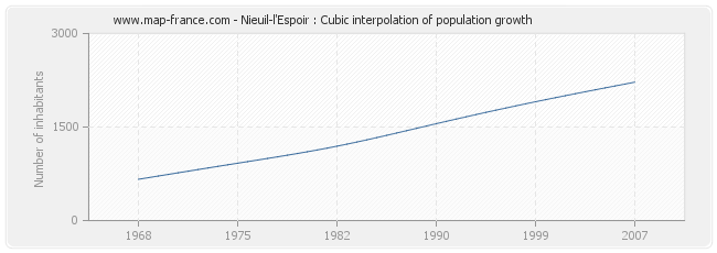 Nieuil-l'Espoir : Cubic interpolation of population growth