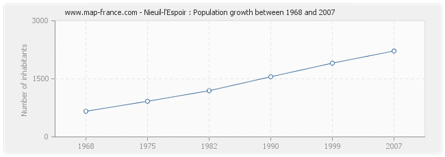 Population Nieuil-l'Espoir