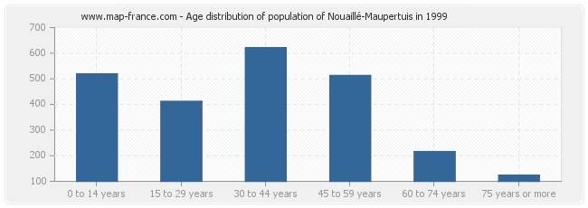 Age distribution of population of Nouaillé-Maupertuis in 1999