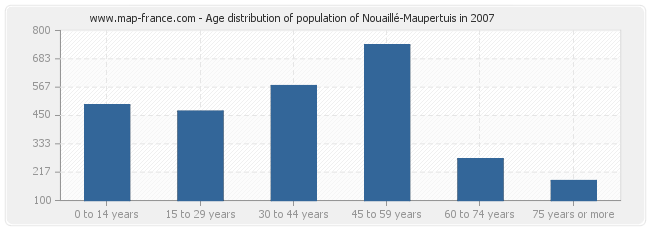 Age distribution of population of Nouaillé-Maupertuis in 2007