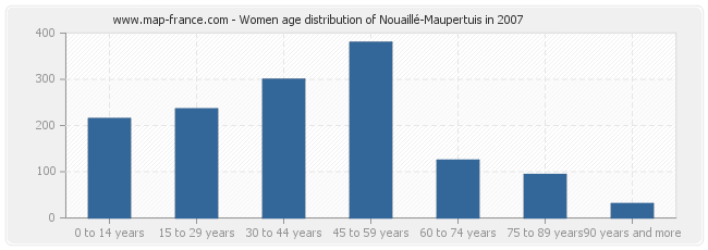 Women age distribution of Nouaillé-Maupertuis in 2007