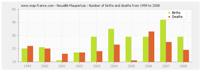 Nouaillé-Maupertuis : Number of births and deaths from 1999 to 2008