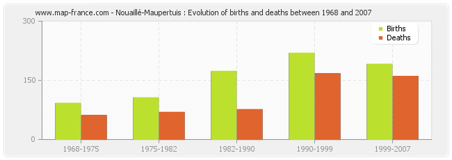 Nouaillé-Maupertuis : Evolution of births and deaths between 1968 and 2007