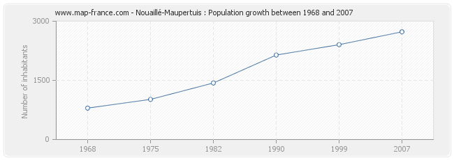 Population Nouaillé-Maupertuis