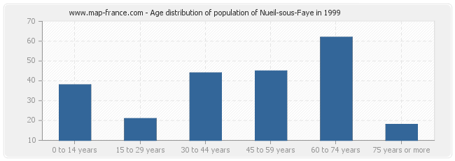 Age distribution of population of Nueil-sous-Faye in 1999